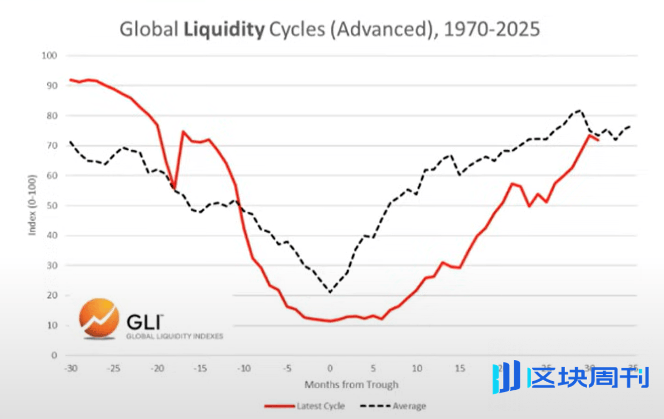 全球流动性是否正在耗尽？