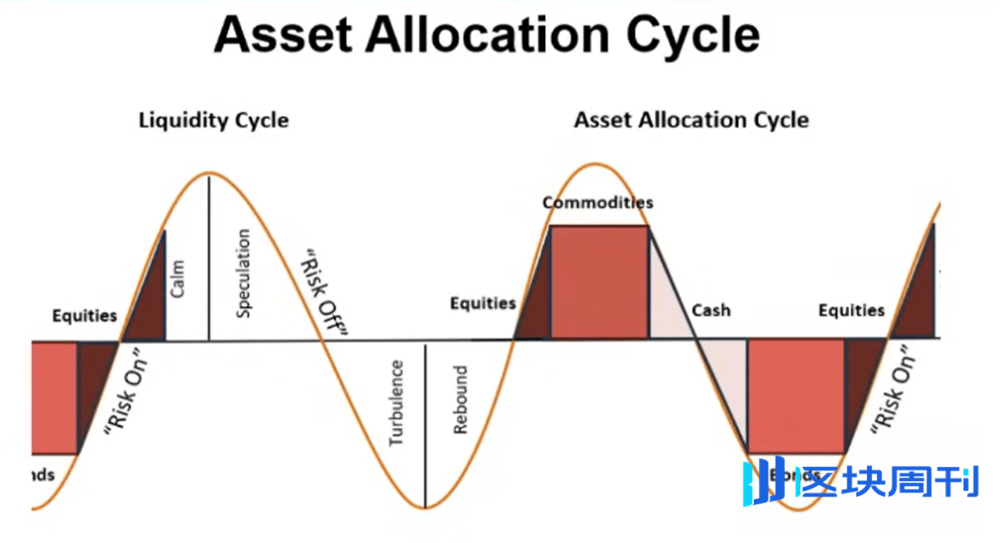 全球流动性是否正在耗尽？