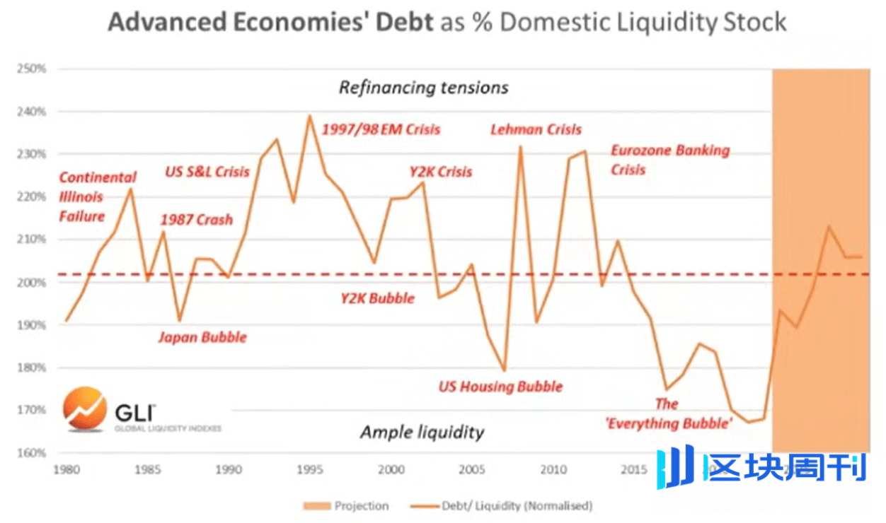 全球流动性是否正在耗尽？