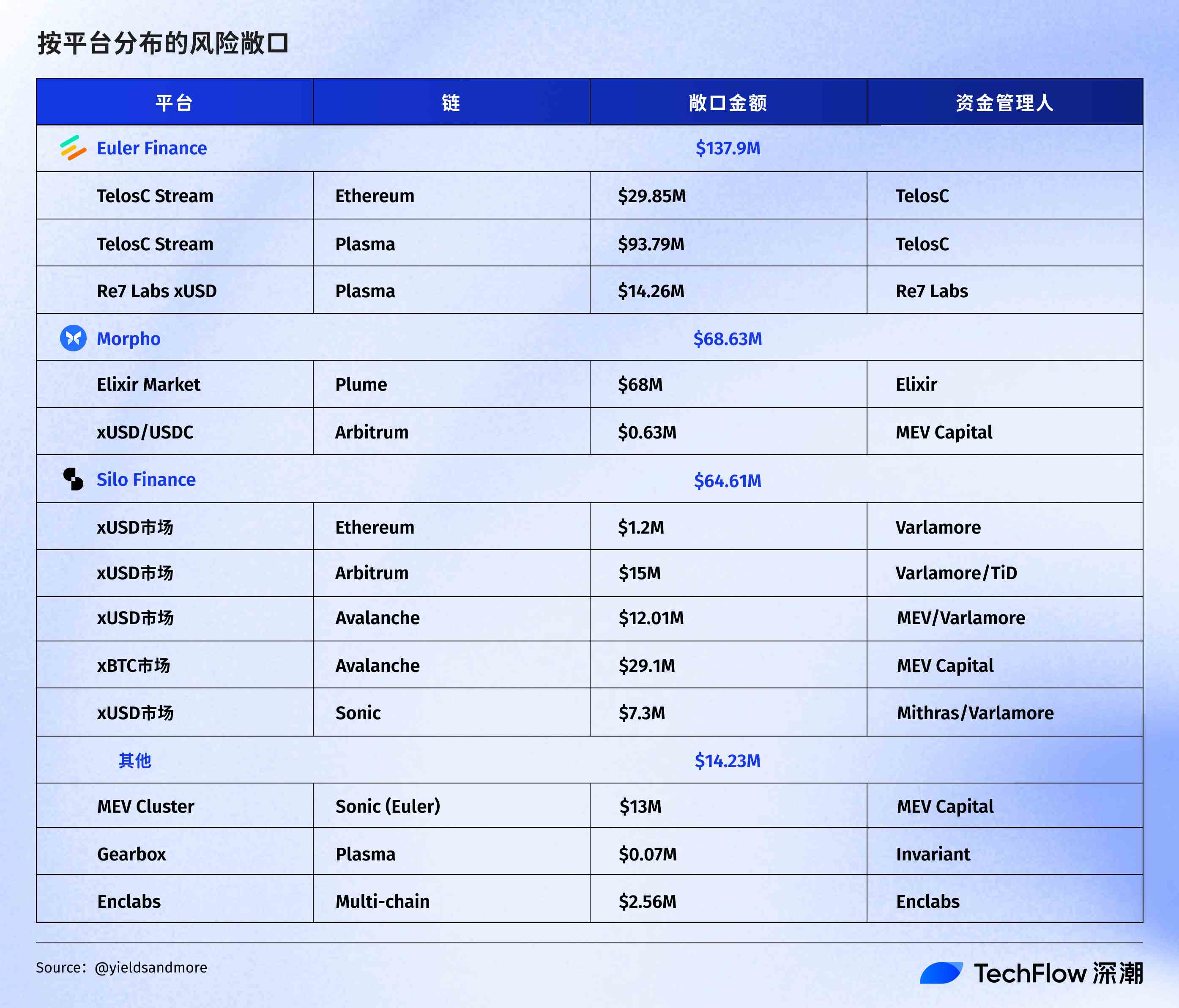 Balancer 被盗余震未平，Stream 的 xUSD 脱钩会影响你的哪些资产？