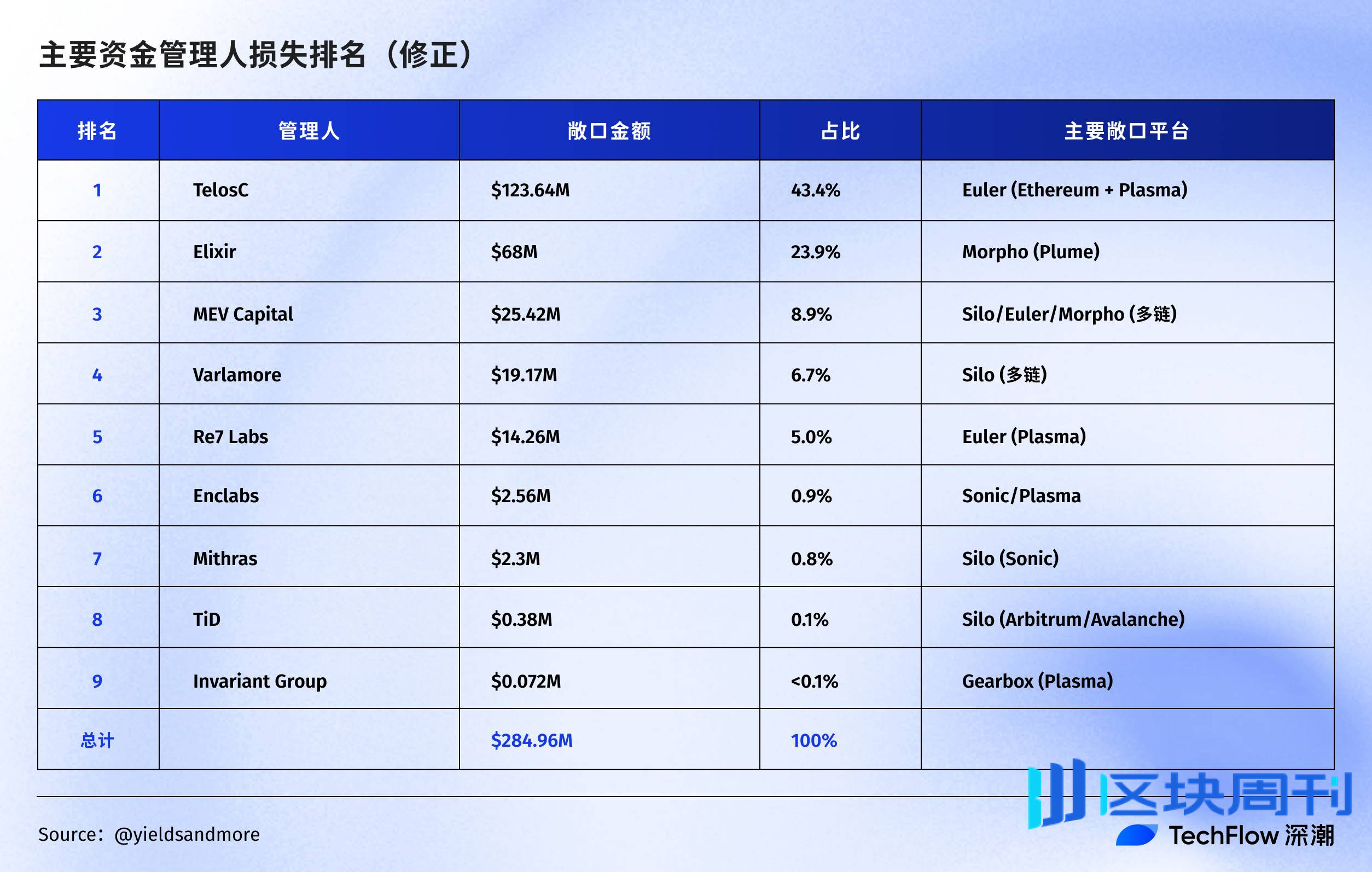 Balancer 被盗余震未平，Stream 的 xUSD 脱钩会影响你的哪些资产？