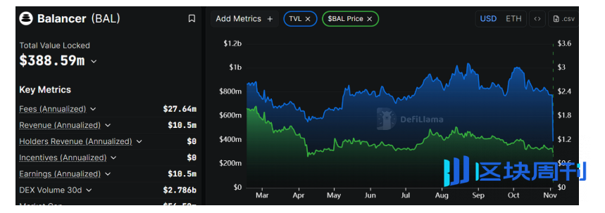 当信任成了漏洞：Balancer的宿命与DeFi的未来