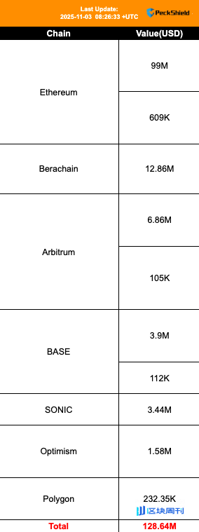 1.28亿美元被盗，27个分叉协议“躺枪”，Balancer事件给DeFi的三大教训 | BlockWeeks