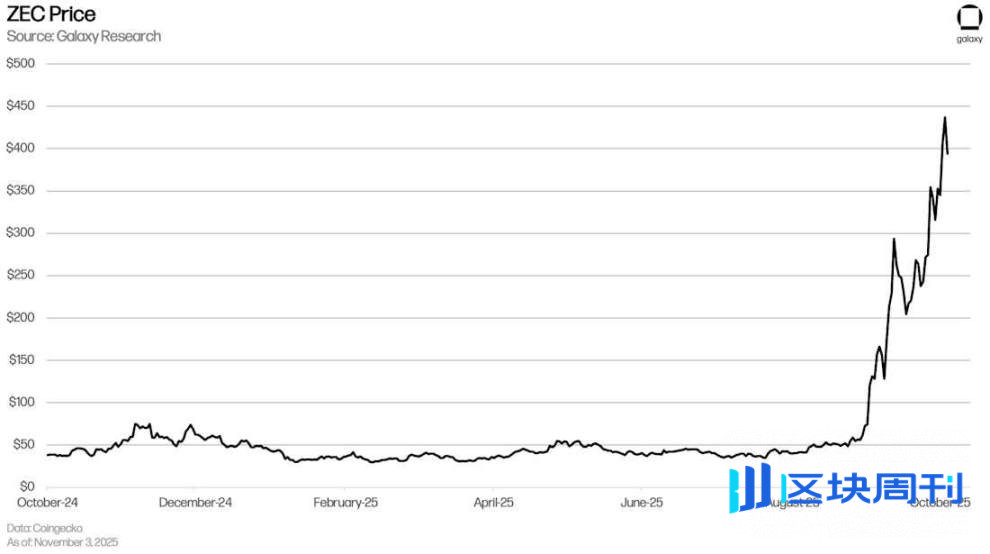 Galaxy 研报：末日战车 Zcash 到底在涨什么?