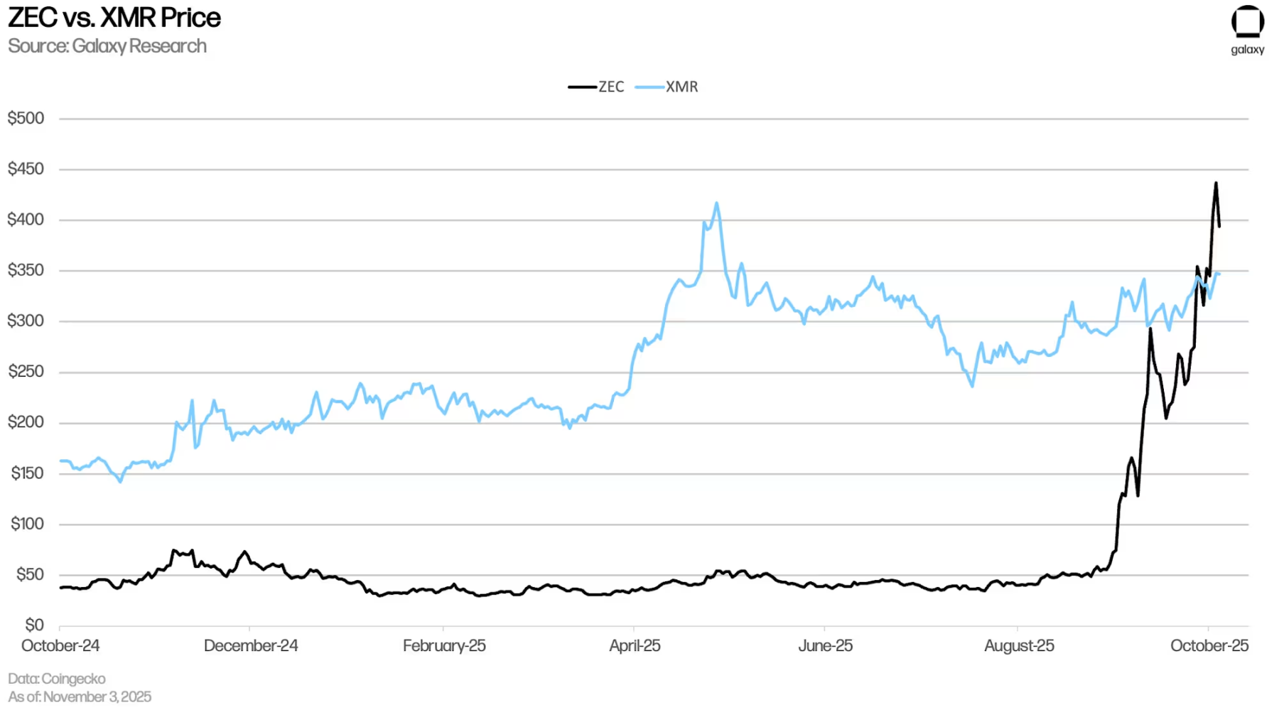 Galaxy 研报：末日战车Zcash 到底在涨什么? -区块周刊BlockWeeks