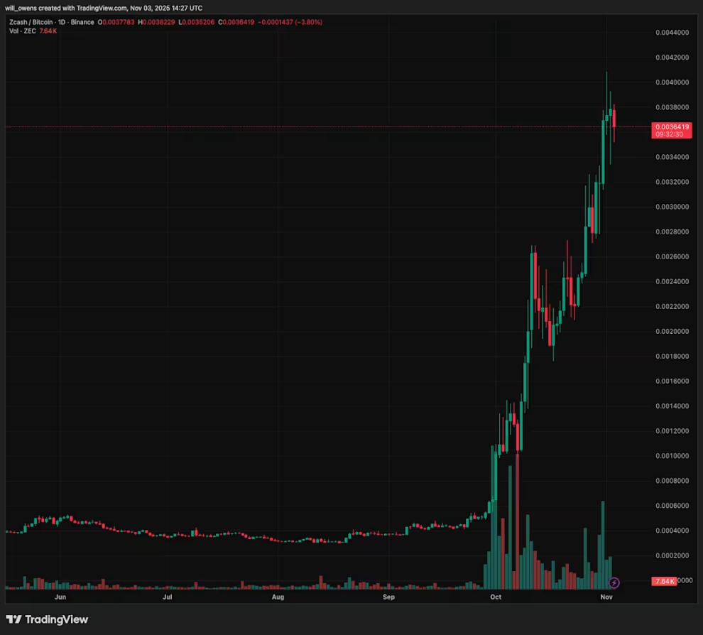 Galaxy 研报：末日战车 Zcash 到底在涨什么?