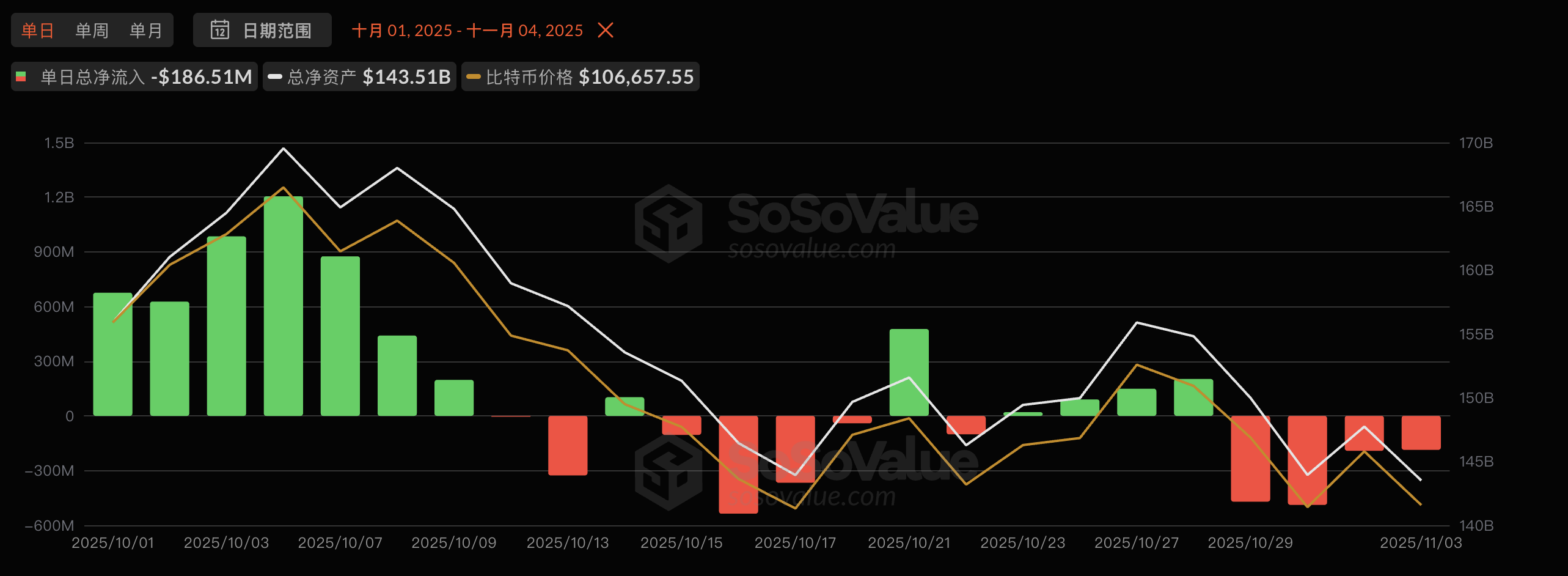 比特币失守10万美元关口，资金退潮加剧下行风险，牛市结束了吗？ | BlockWeeks -区块周刊BlockWeeks