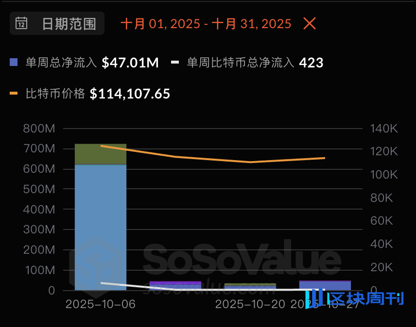 比特币失守10万美元关口，资金退潮加剧下行风险，牛市结束了吗？ | BlockWeeks