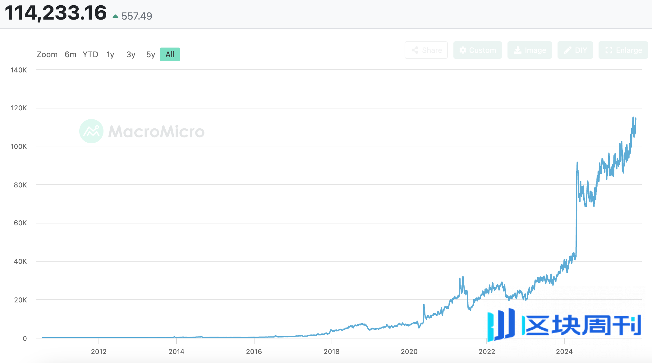 比特币失守10万美元关口，资金退潮加剧下行风险，牛市结束了吗？ | BlockWeeks