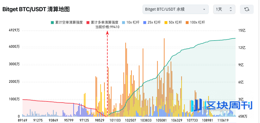 Bitget 每日早报｜BTC跌破10万美元市场恐慌，Chainlink大会聚焦传统金融与DeFi融合"
