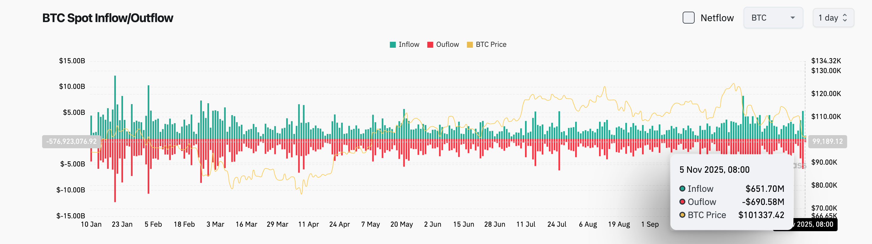 Bitget 每日早报｜BTC跌破10万美元市场恐慌，Chainlink大会聚焦传统金融与DeFi融合"