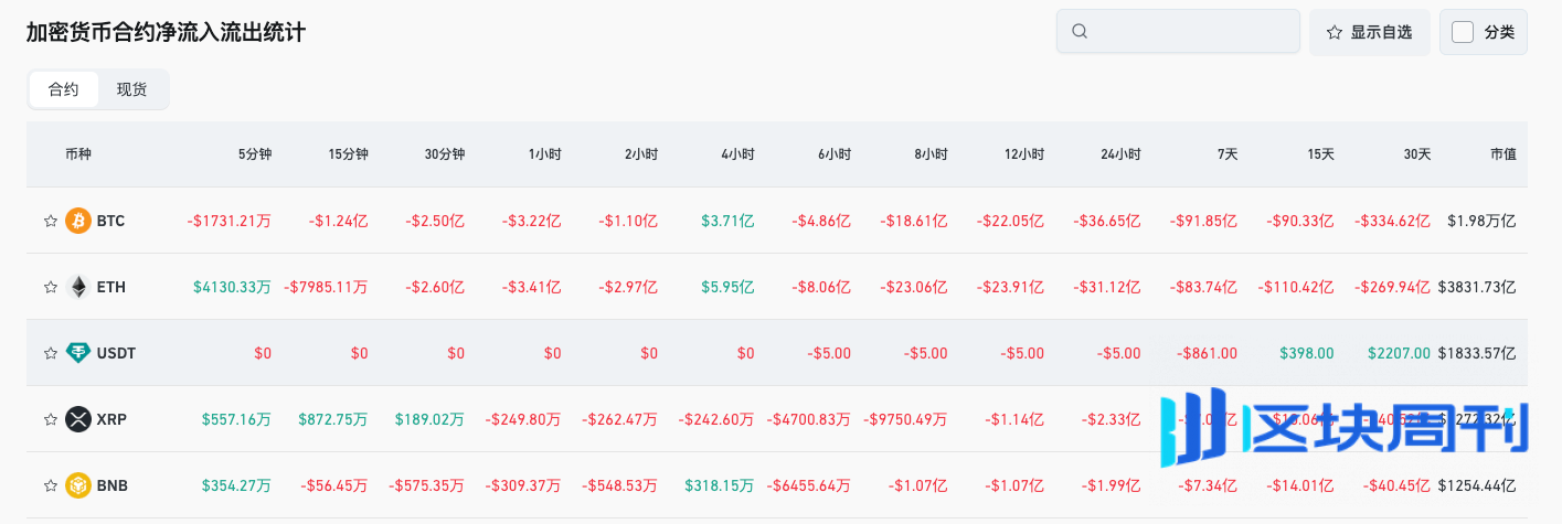 Bitget 每日早报｜BTC跌破10万美元市场恐慌，Chainlink大会聚焦传统金融与DeFi融合"