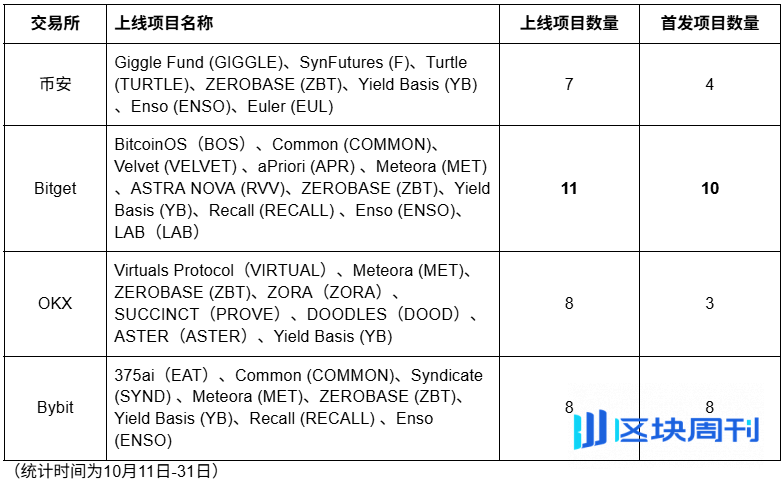后 1011 时代，交易所如何重启市场脉搏？