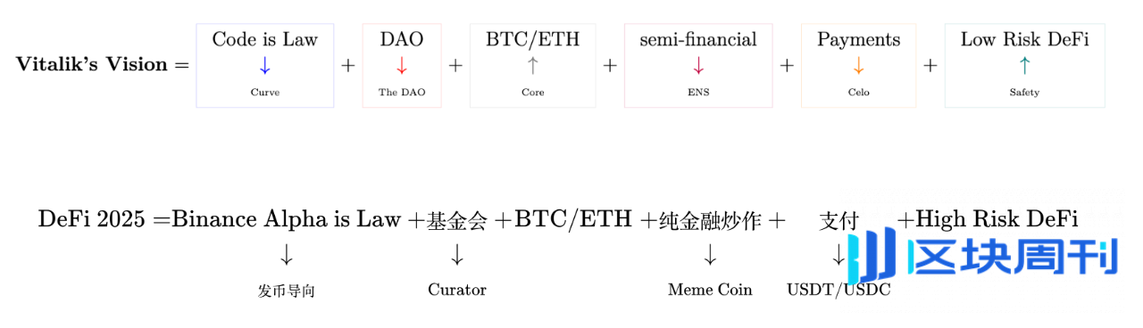 活到低风险 DeFi 到来，散户熊市生存策略