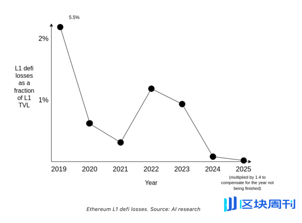 活到低风险 DeFi 到来，散户熊市生存策略