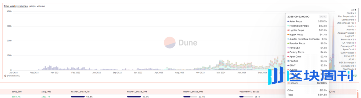 Perp DEX 行业深度研报: 从技术突破到生态竞争的全面升级