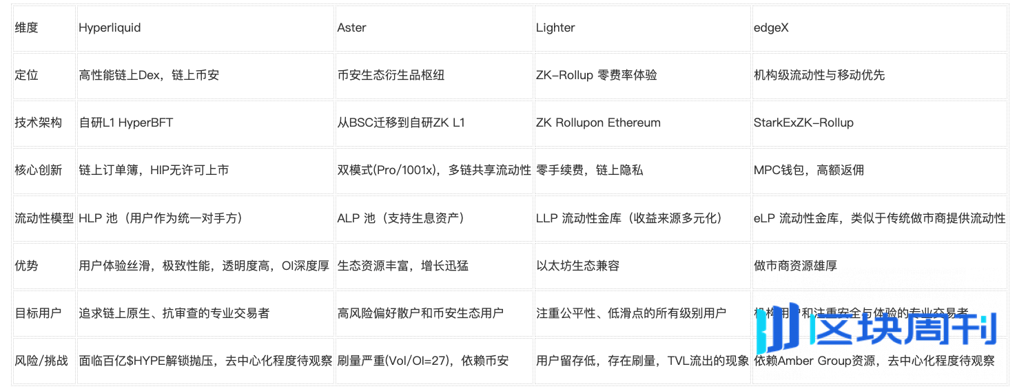 Perp DEX 行业深度研报: 从技术突破到生态竞争的全面升级