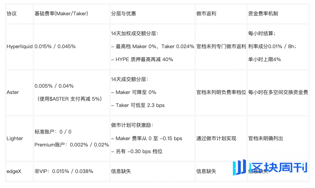 Perp DEX 行业深度研报: 从技术突破到生态竞争的全面升级