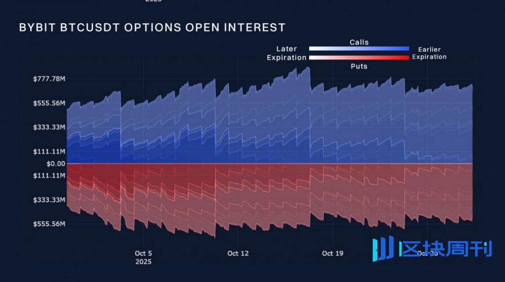 Block Scholes 和 Bybit 追蹤加密貨幣從 FOMO 到恐懼的轉變