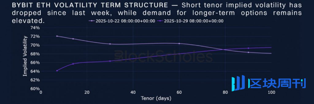 Block Scholes 和 Bybit 追蹤加密貨幣從 FOMO 到恐懼的轉變