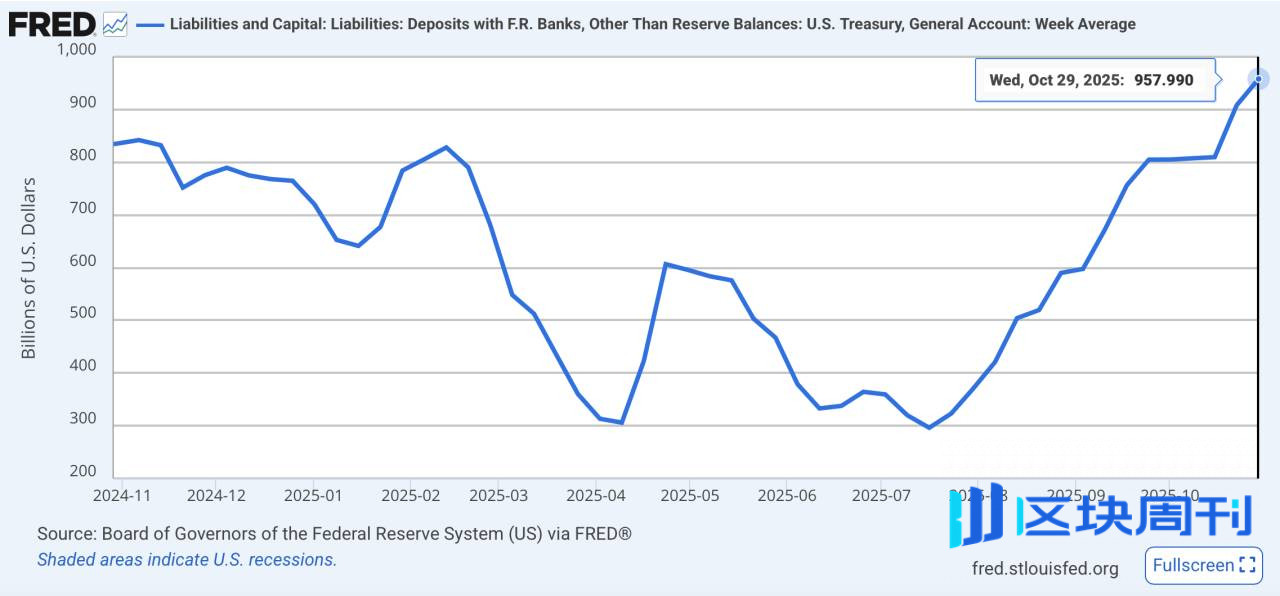 美联储一直降息，为什么加密市场跌跌不休？