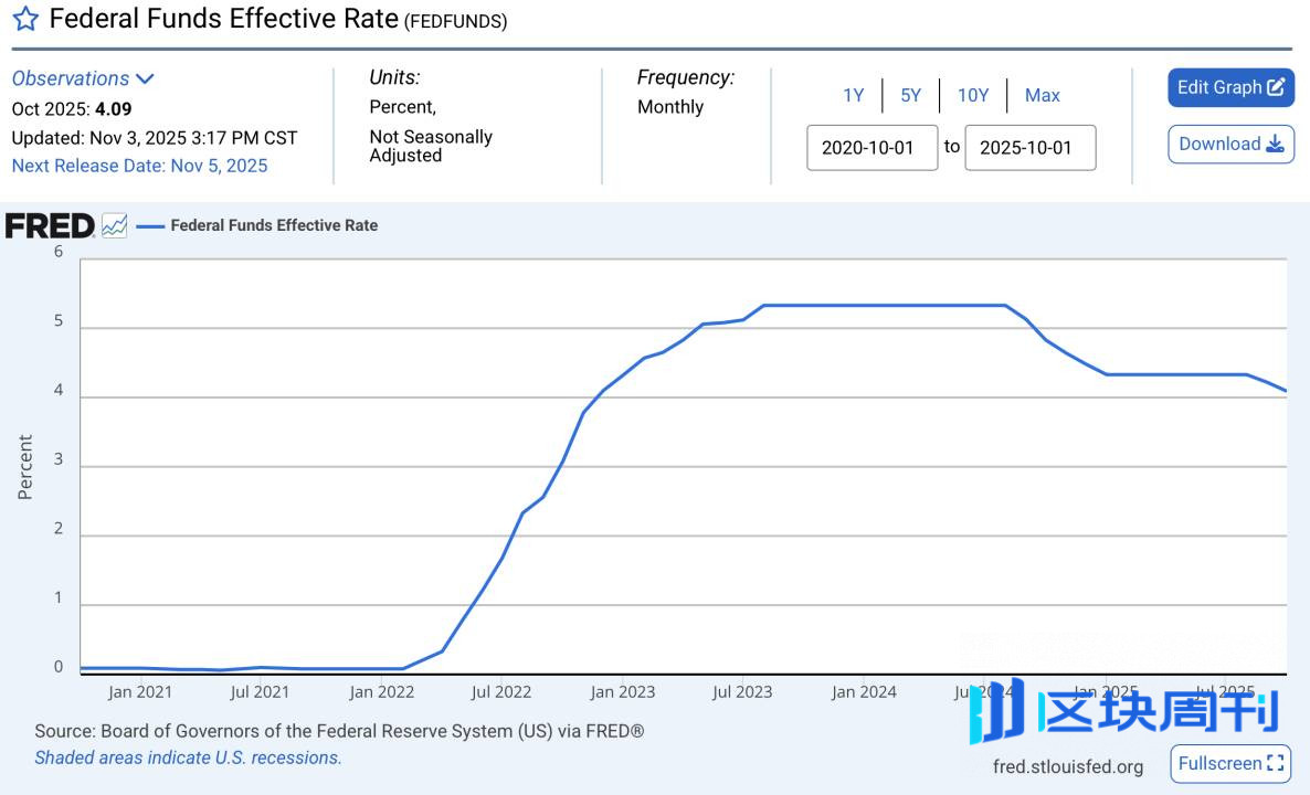美联储一直降息，为什么加密市场跌跌不休？