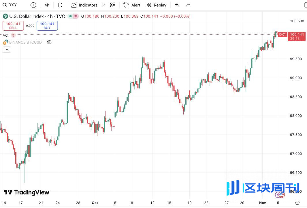美联储一直降息，为什么加密市场跌跌不休？
