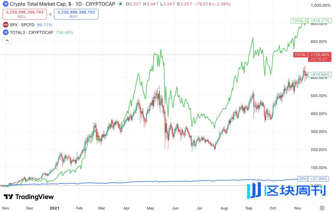 美联储一直降息，为什么加密市场跌跌不休？