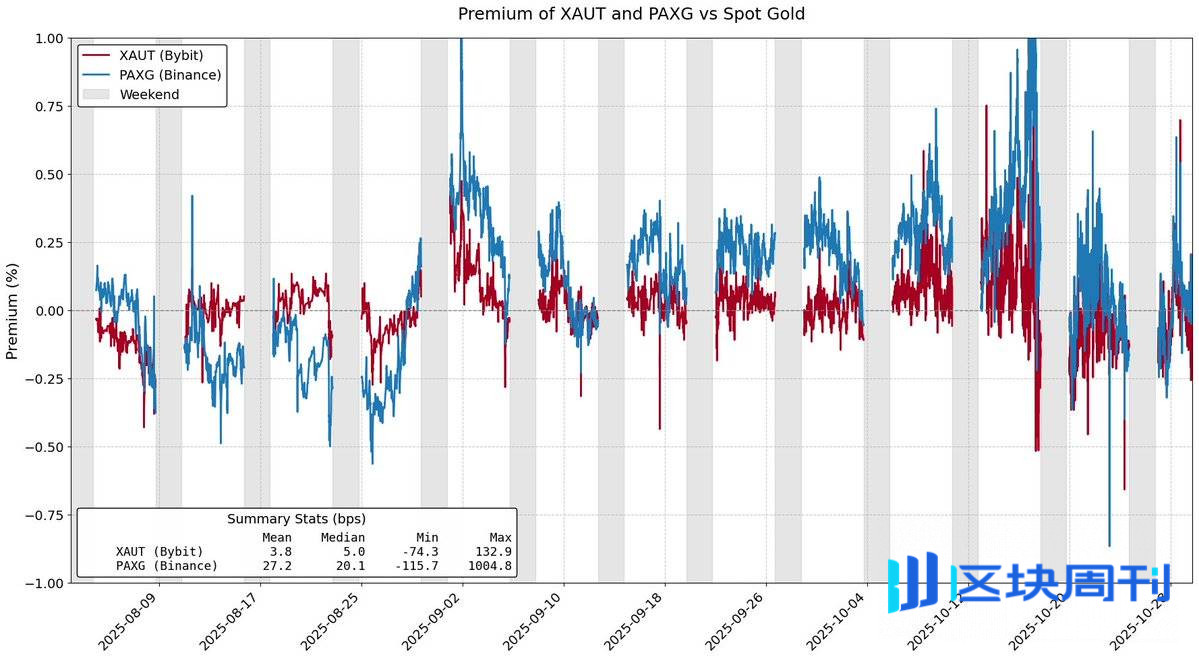 在链上买黄金，为什么你总是会多付钱？