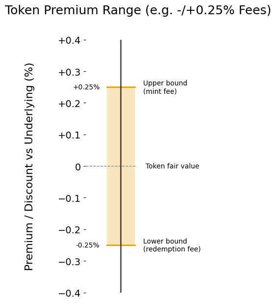 在链上买黄金，为什么你总是会多付钱？