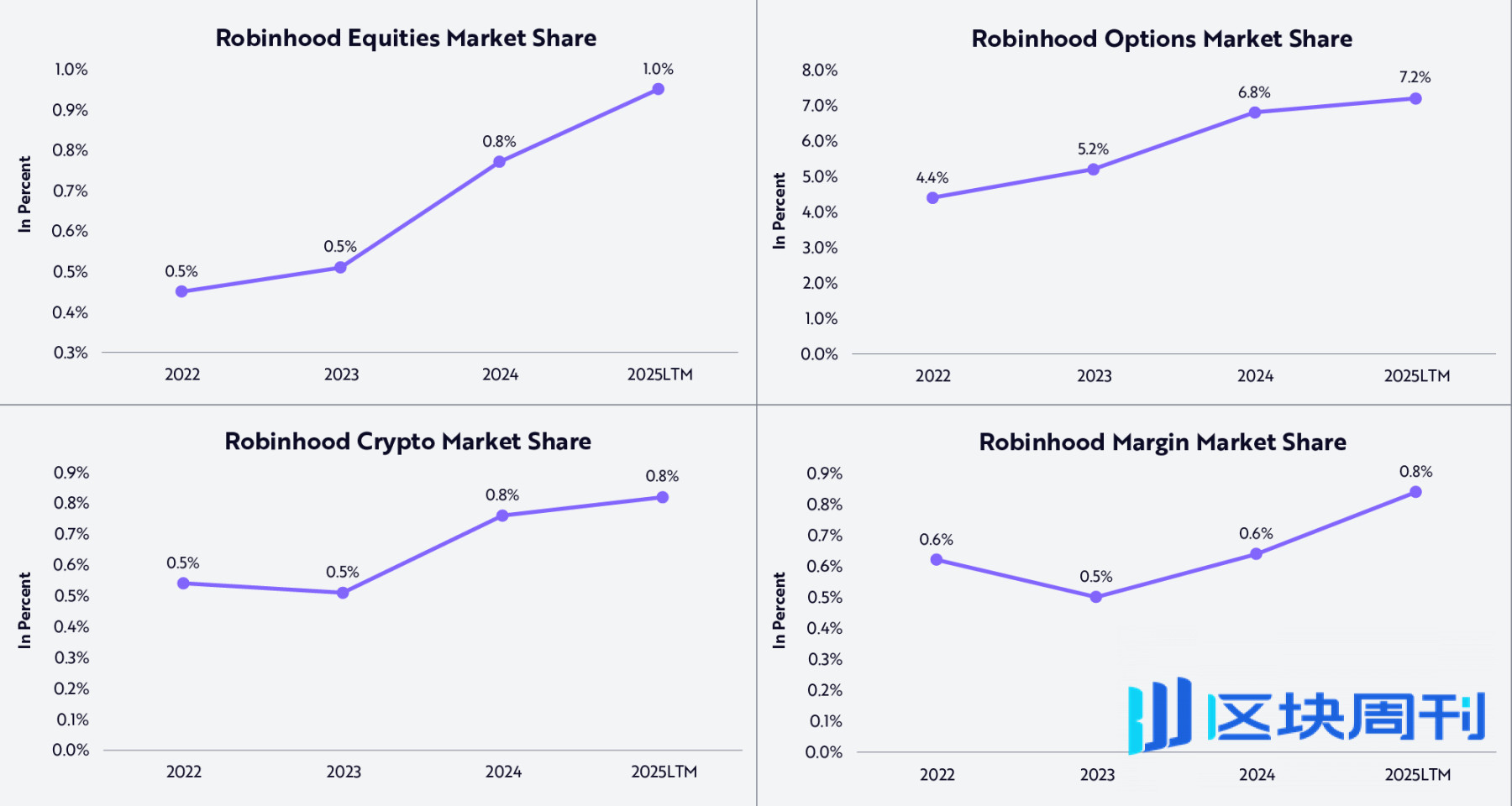 Robinhood 正为新世代打造专属他们的金融机构
