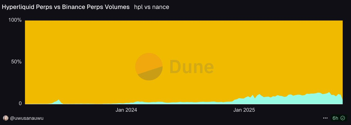 Hyperliquid 当打之年：一个加密“异类”为何逆势增长？