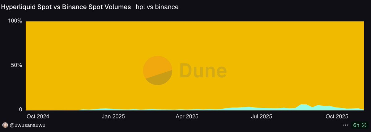 Hyperliquid 当打之年：一个加密“异类”为何逆势增长？
