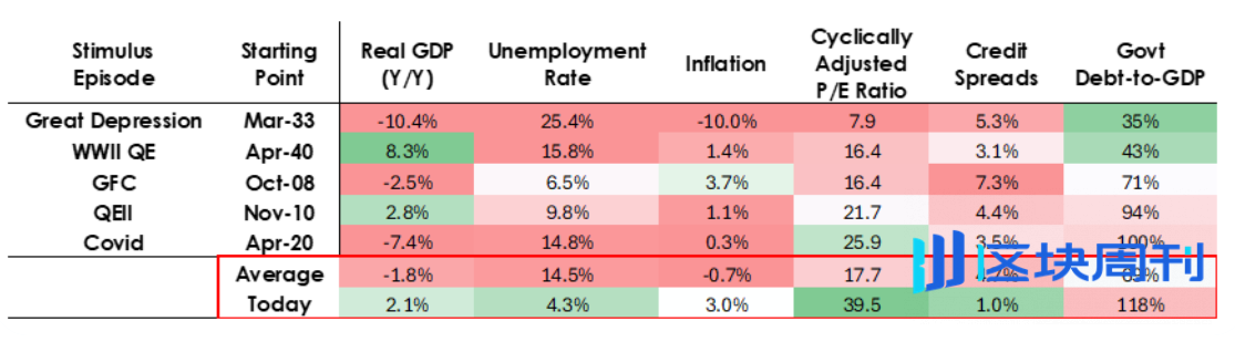 Ray Dalio 最新发文：这次不一样，美联储正在刺激泡沫