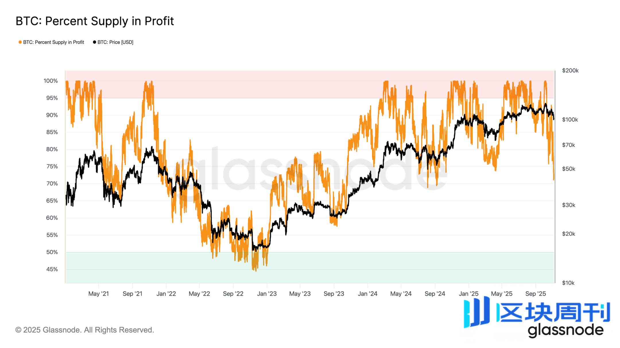 数据拆解：10万美元保卫战，比特币会反弹还是下探？