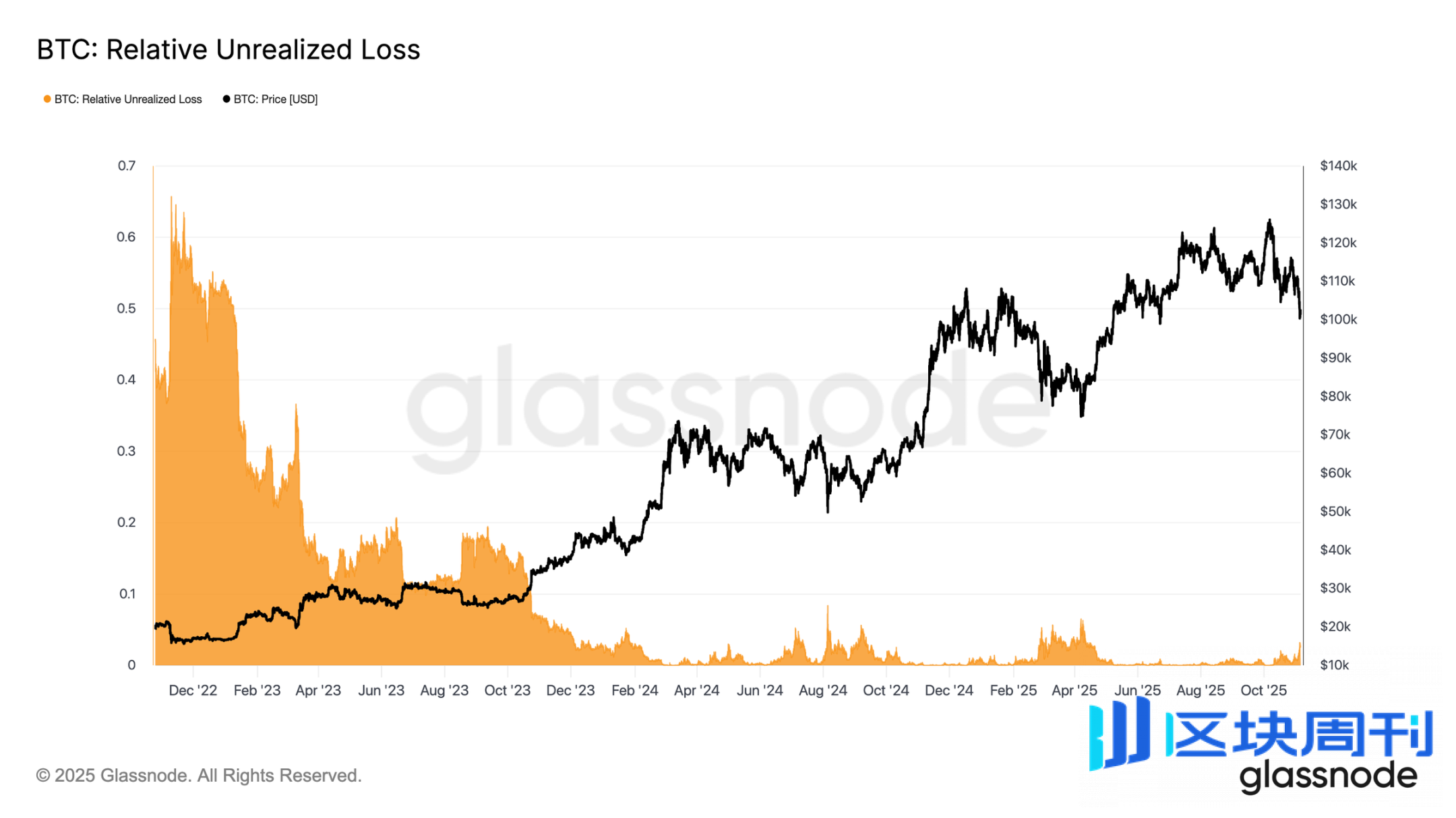 数据拆解：10万美元保卫战，比特币会反弹还是下探？