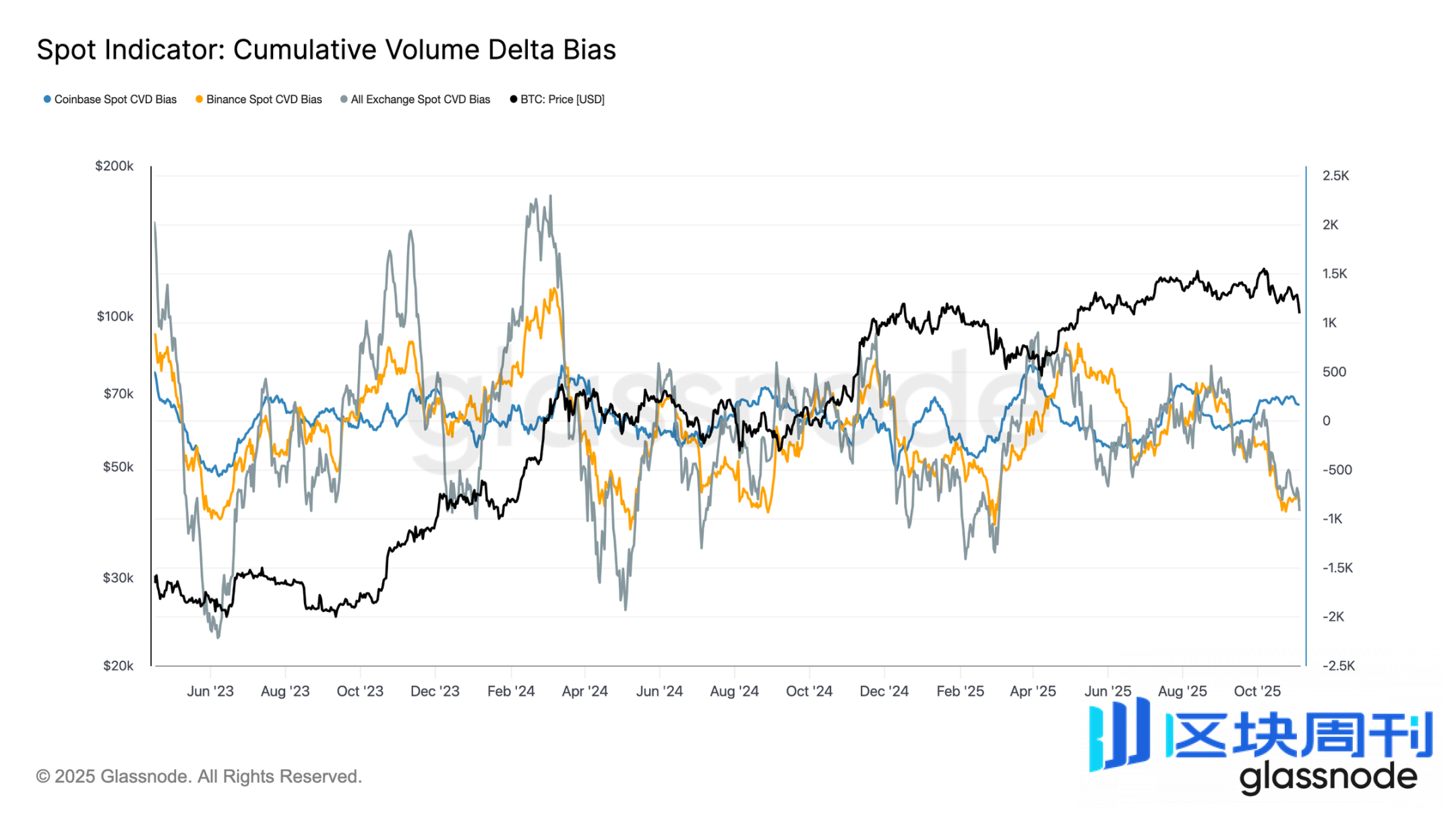 数据拆解：10万美元保卫战，比特币会反弹还是下探？