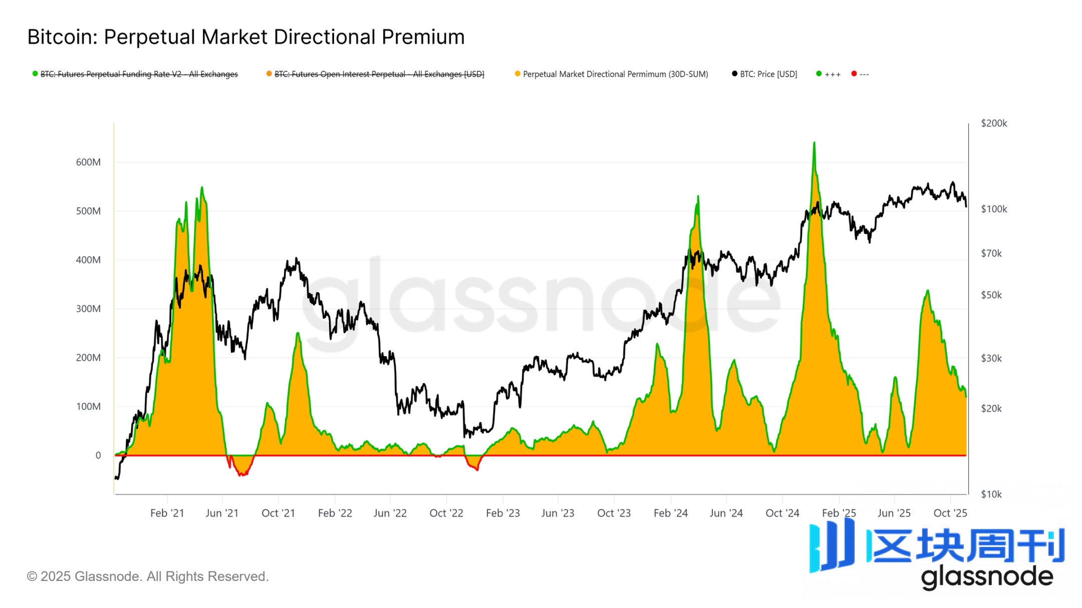 数据拆解：10万美元保卫战，比特币会反弹还是下探？
