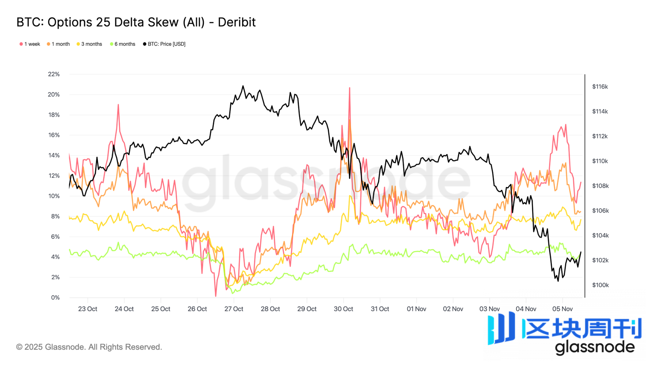 数据拆解：10万美元保卫战，比特币会反弹还是下探？