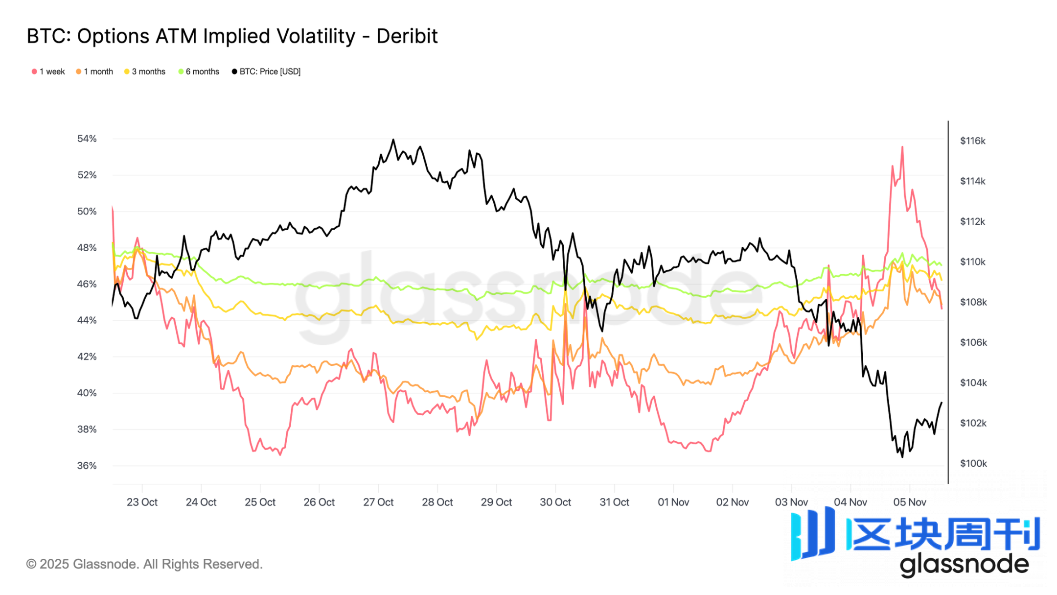 数据拆解：10万美元保卫战，比特币会反弹还是下探？