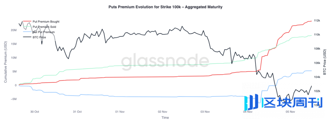 数据拆解：10万美元保卫战，比特币会反弹还是下探？