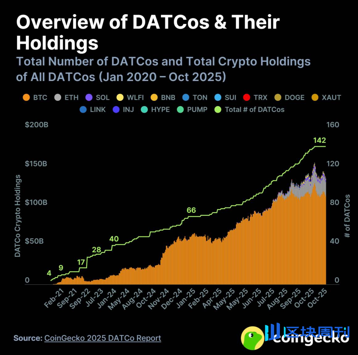 2025 年数字资产财库公司 (DATCo) 报告