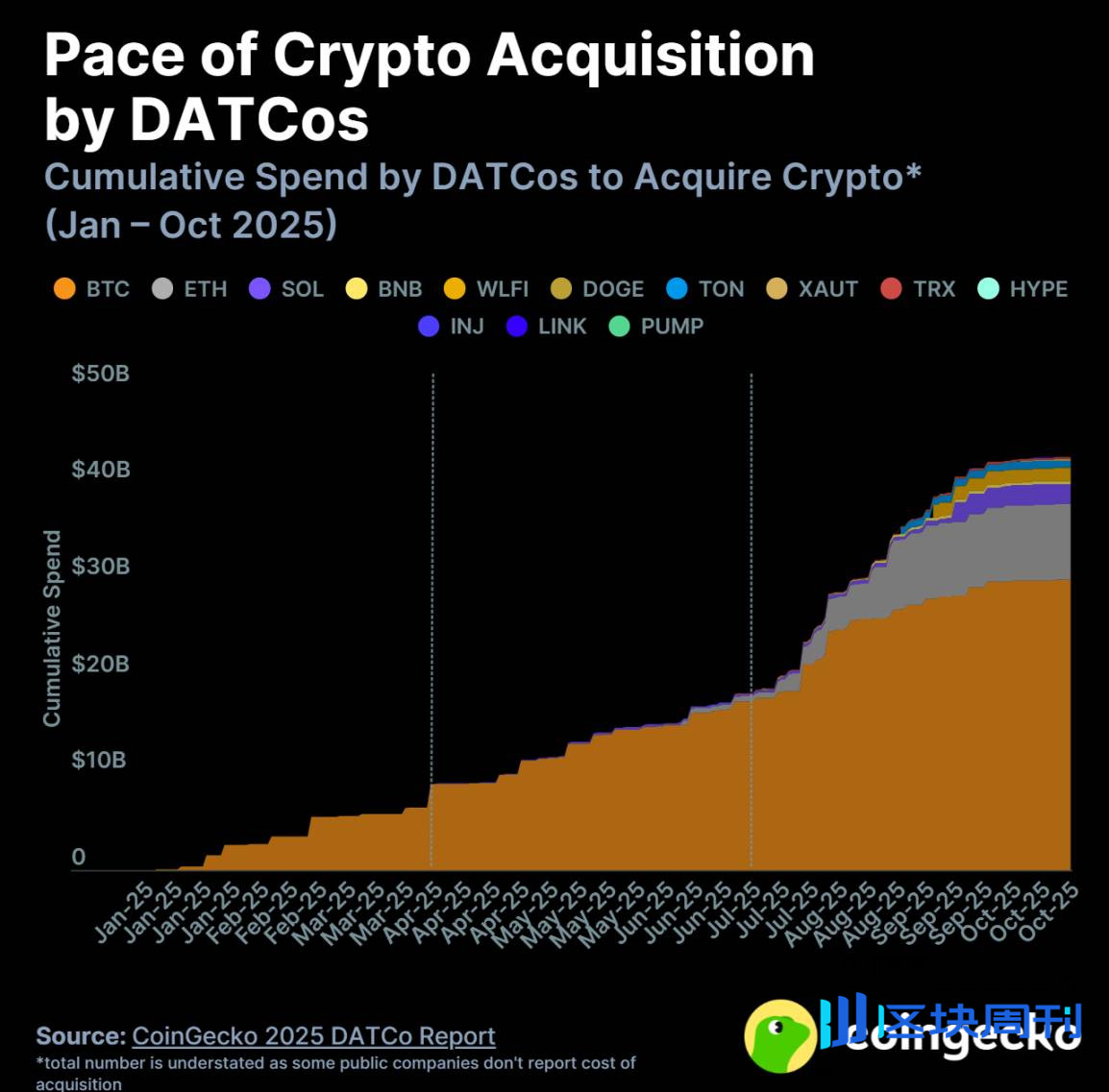 2025 年数字资产财库公司 (DATCo) 报告