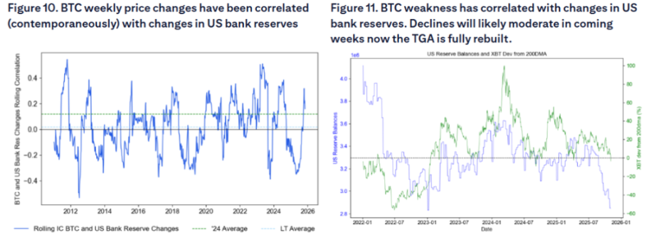 比特币的本轮调整：在「四年大周期」尾声，政府关门加剧了流动性冲击