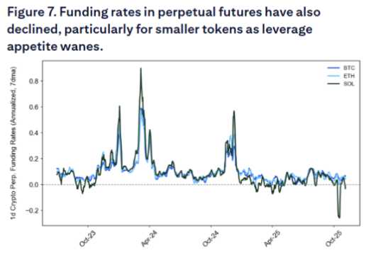 比特币的本轮调整：在「四年大周期」尾声，政府关门加剧了流动性冲击