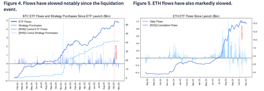 比特币的本轮调整：在「四年大周期」尾声，政府关门加剧了流动性冲击