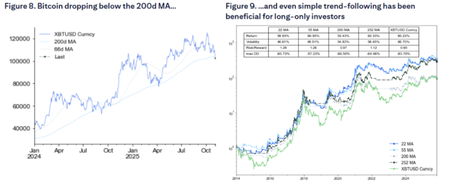 比特币的本轮调整：在「四年大周期」尾声，政府关门加剧了流动性冲击
