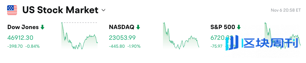 Bitget 每日早报：美股三大指数全线收跌；美联储明年票委强调通胀风险反对进一步降息