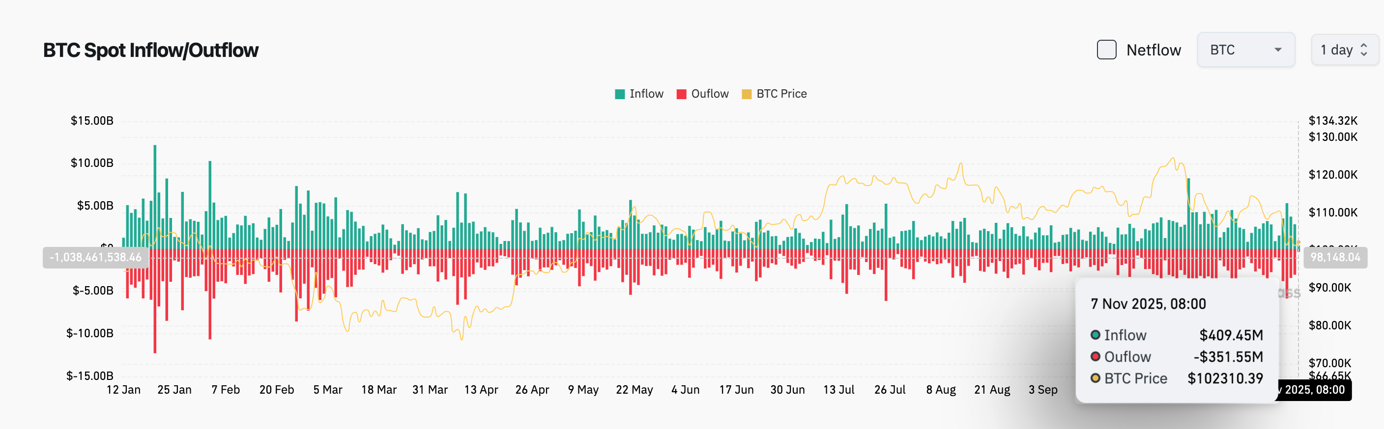 Bitget 每日早报：美股三大指数全线收跌；美联储明年票委强调通胀风险反对进一步降息-区块周刊BlockWeeks