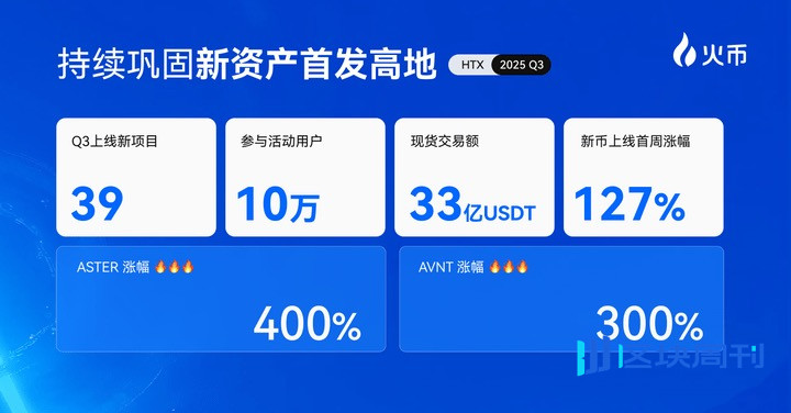 加密市场“冰点时刻”，火币HTX如何借新币效应撬动增长飞轮？ | BlockWeeks